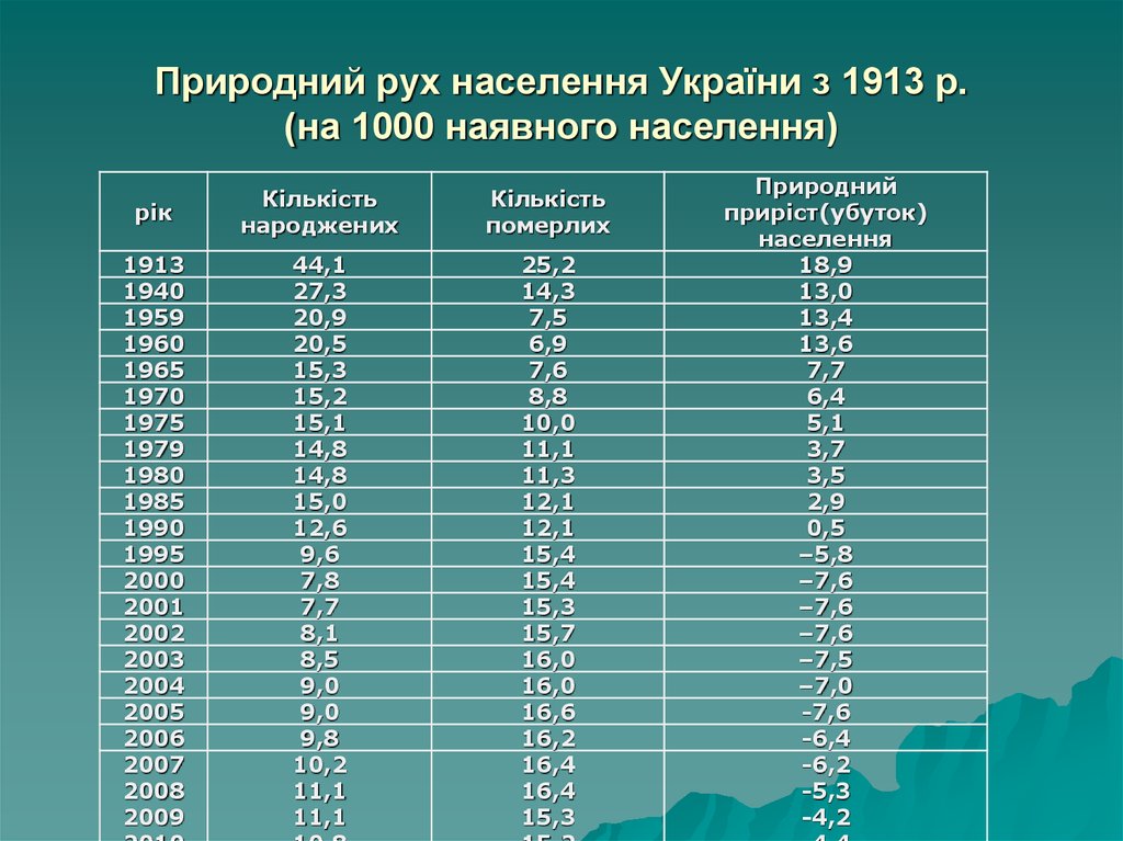 Природний рух населення України з 1913 р. (на 1000 наявного населення)