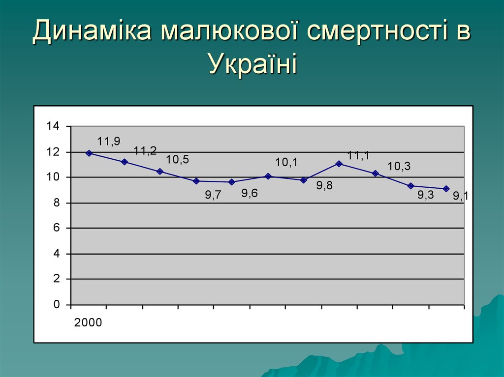 Динаміка малюкової смертності в Україні