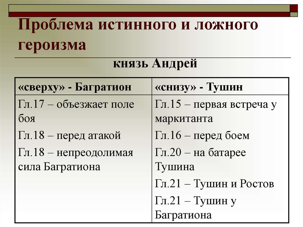 Проблемы истинного и ложного в романе. Проблема истинного и ложного героизма. Таблица истинный и ложный героизм.