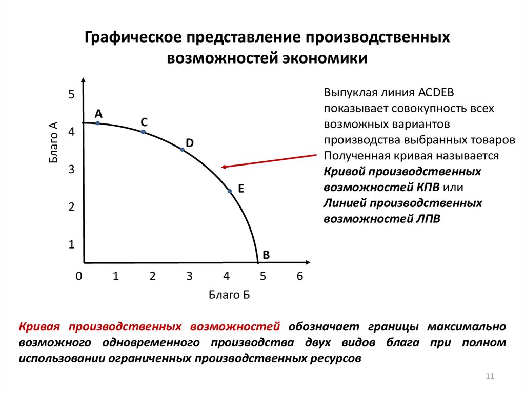 Подобранная кривая. Граница производственных возможностей формула. Кривая выбора кривая производственных возможностей. Модель кривая производственных возможностей КПВ. Кривая граница производственных возможностей в экономике.
