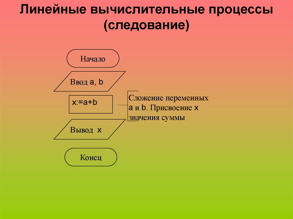 Линейный процесс