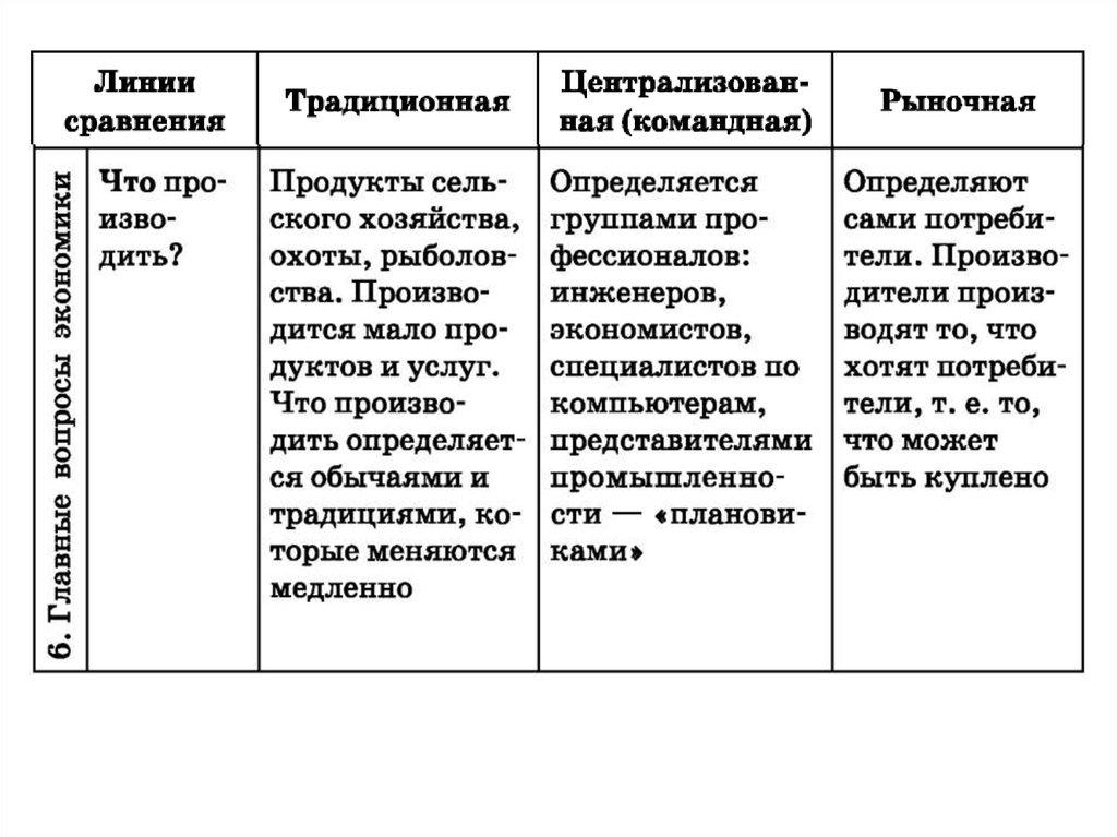 Традиционная и рыночная экономика. Традиционная Централизованная рыночная. Традиционная командная рыночная. Традиционная рыночная Централизованная смешанная. Экономист про экономические системы.