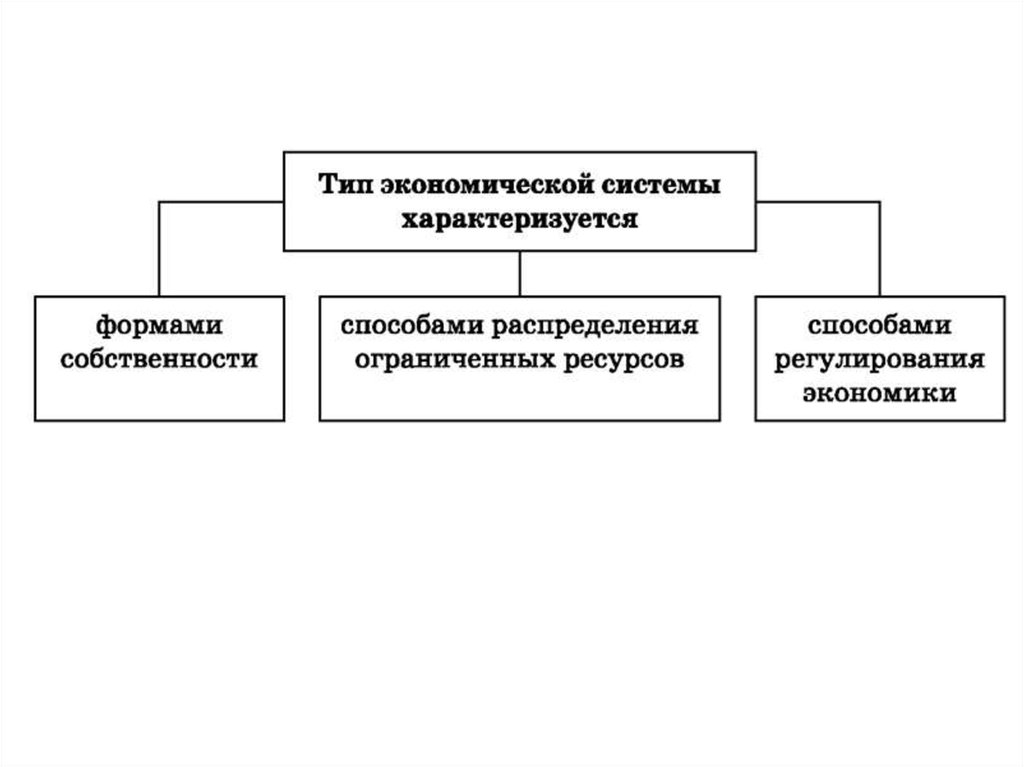 Структура экономической системы. Тип экономической системы характеризуется. Виды экономических споров схема.