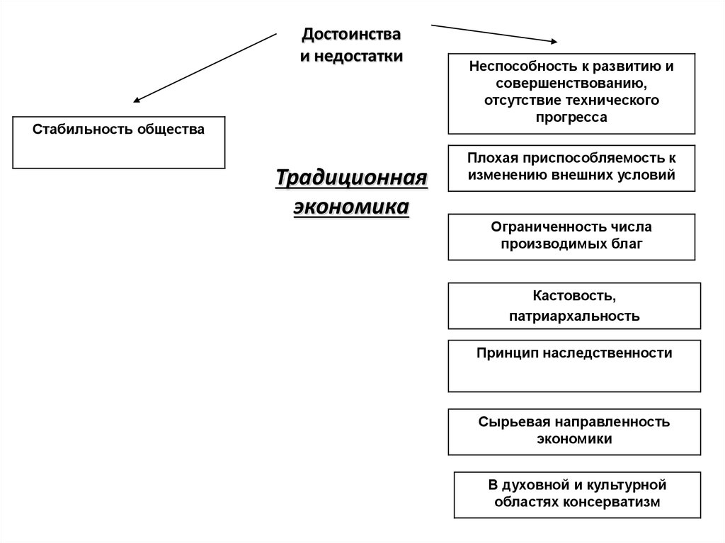 Традиционная экономическая система фото