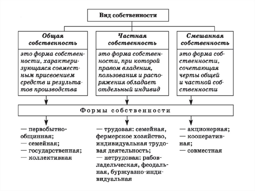 Государственная коллективная. Смешанная собственность это. Форма собственности в смешанной экономике. Собственность в смешанной экономике. Формы собственности в cvtifyyjqэкономике.