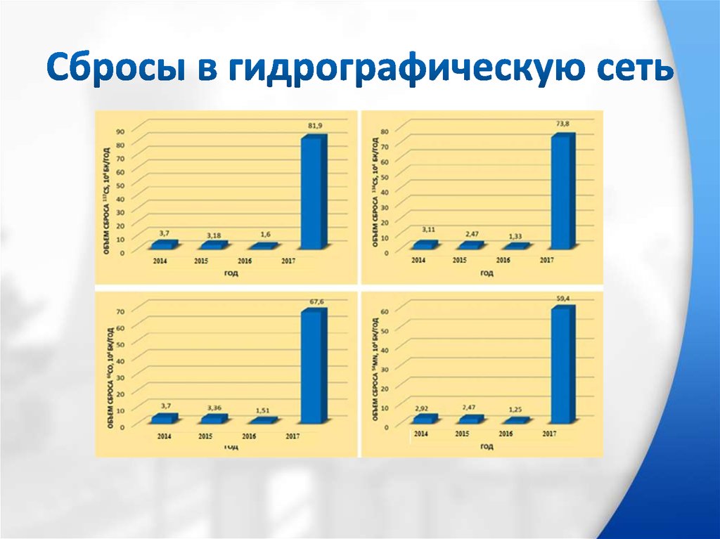 Сбросы в гидрографическую сеть