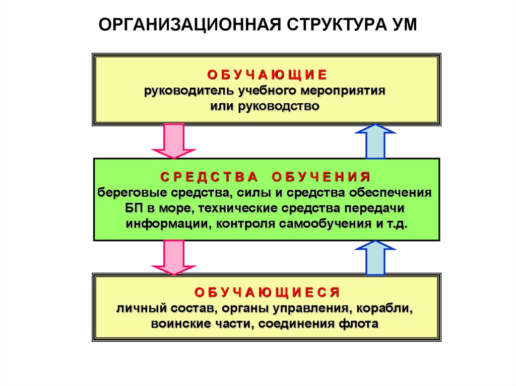 Средства руководства. Организационная структура мероприятия.