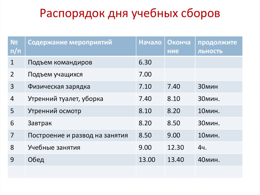 Расписание учебного дня. Распорядок дня учебных сборов. Распорядок учебеого дея. Расписание дня на сборах. Распорядок дня на учебных военных сборах.