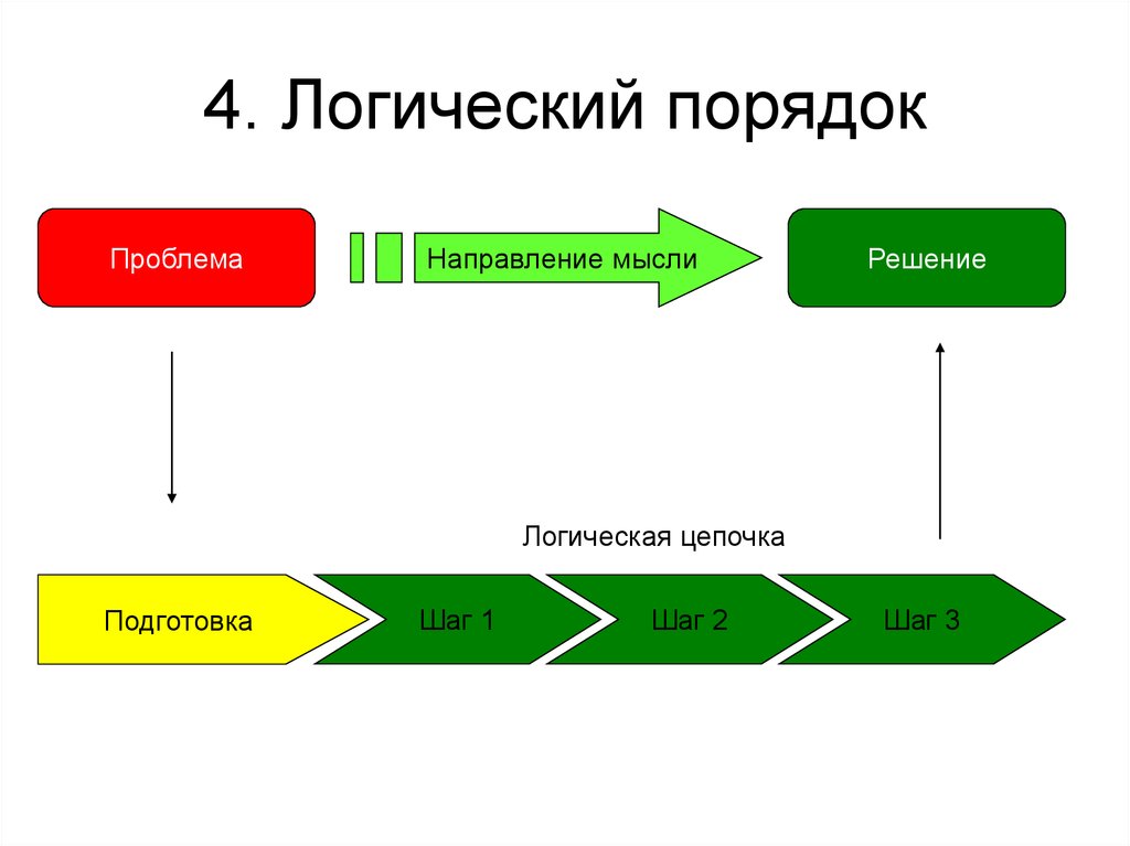 Воссоздай схему цепочки событий в результате осуществления которой рождается научное знание