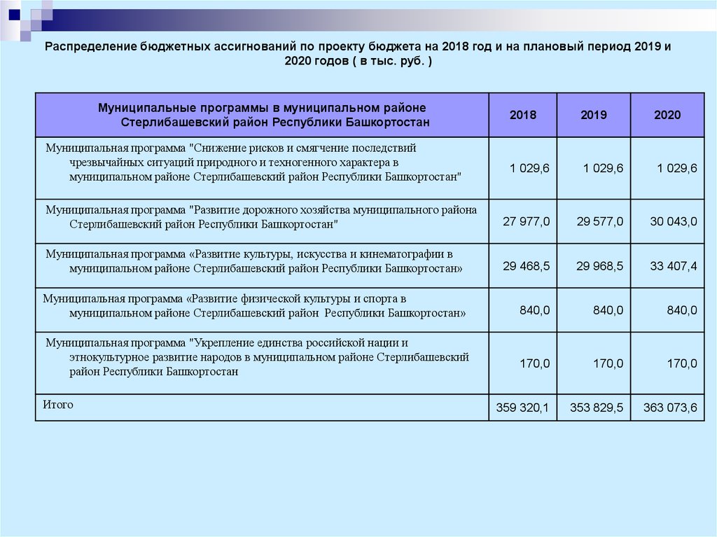 Полученные бюджетные ассигнования. Распределение бюджетных ассигнований муниципальных. Бюджетных ассигнований федерального бюджета. Бюджетные ассигнования это.