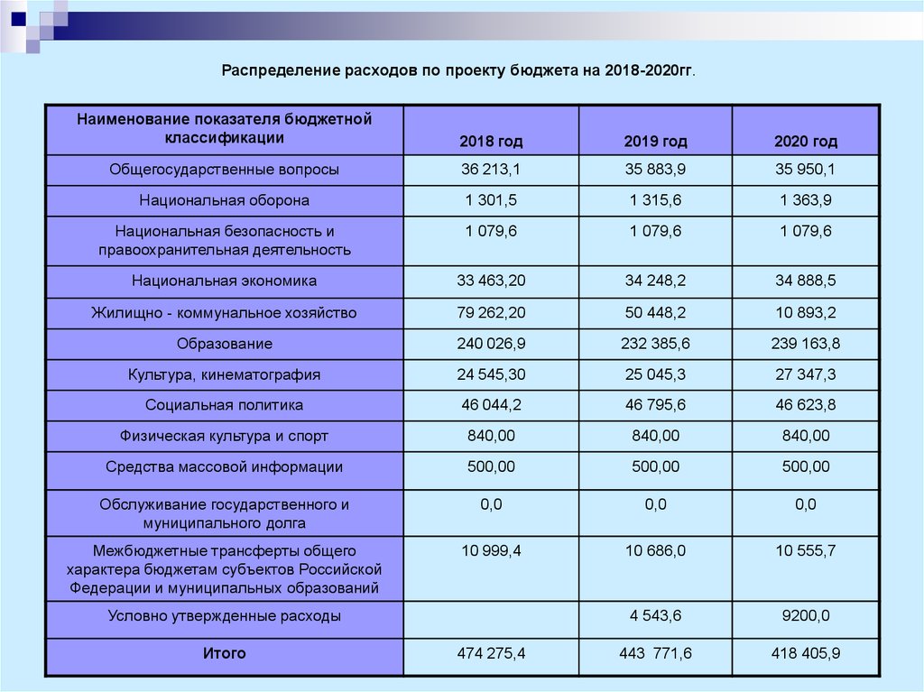 Бюджет башкортостана. Доходы бюджета Республики Башкортостан. Бюджетные статьи расходов. Статьи расходов бюджета. Классификация расходов бюджета на 2020 год.