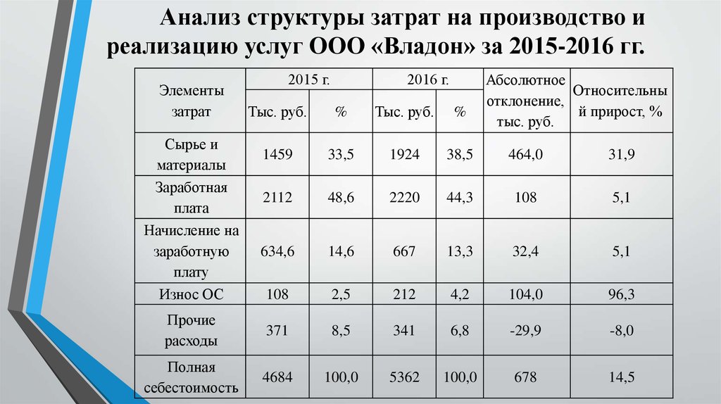 Расходы на производство. Структура затрат. Структура расходов производства. Анализ структуры. Структура затрат на производство.