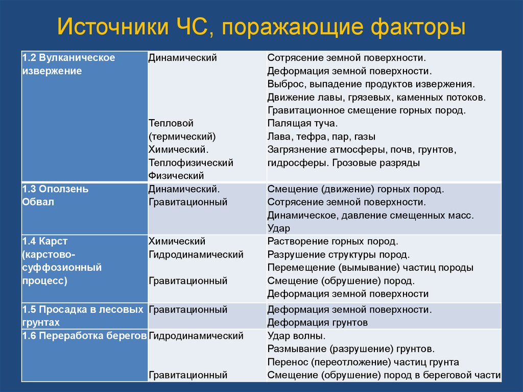 Поражающие факторы вулканизма. Физические поражающие факторы. Основные поражающие факторы при извержении вулкана. Опасные факторы при извержении вулкана. Карст поражающие факторы.