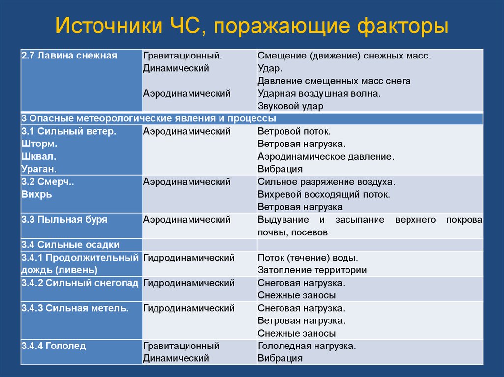 Поражающие факторы ветра. Поражающие факторы. Поражающие факторы ЧС. Поражающие факторы гололеда. Поражающие факторы и последствия.