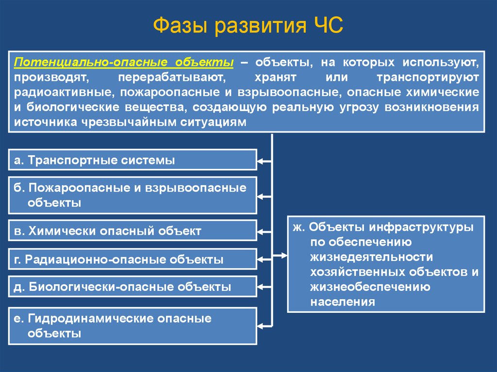 Стадии чрезвычайной ситуации