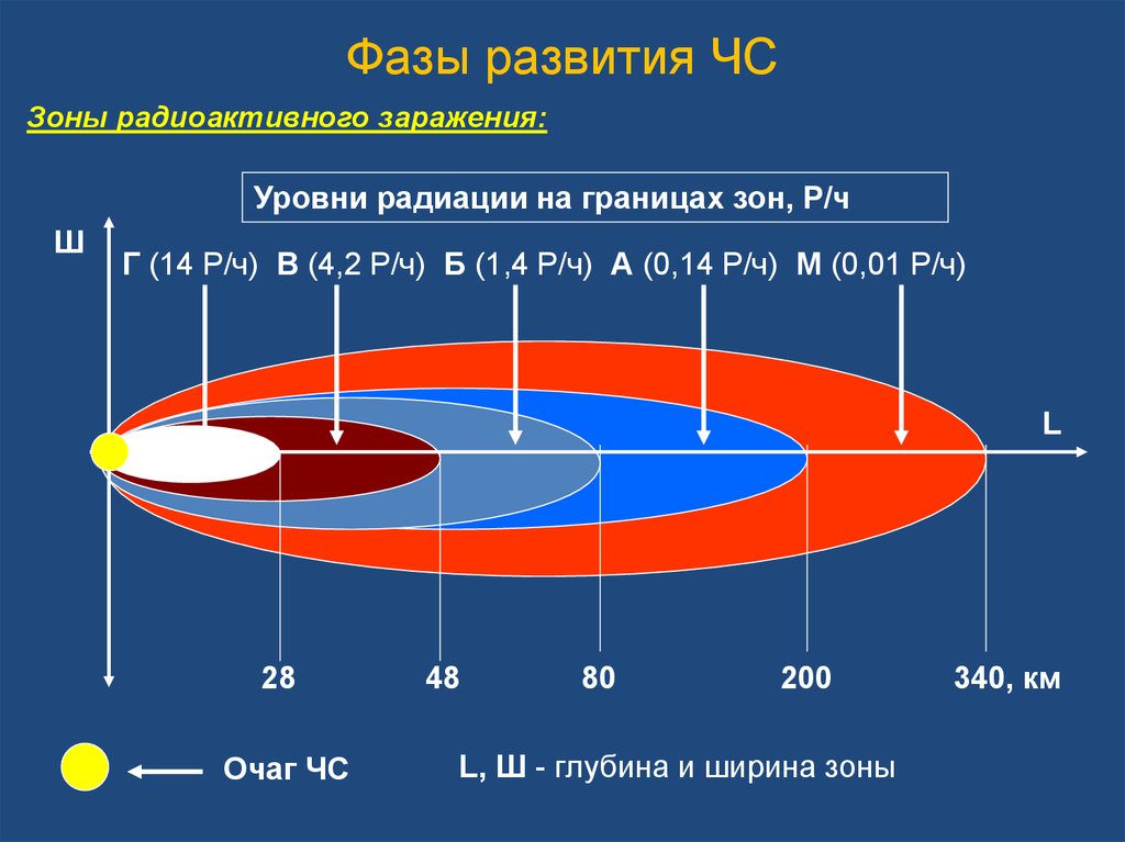 Распределение радиации. Зоны радиоактивного заражения местности при ядерном взрыве. Схема зон радиоактивного загрязнения местности. Схема зон радиоактивного заражения. Зоны радиоактивного загрязнения заражения местности.