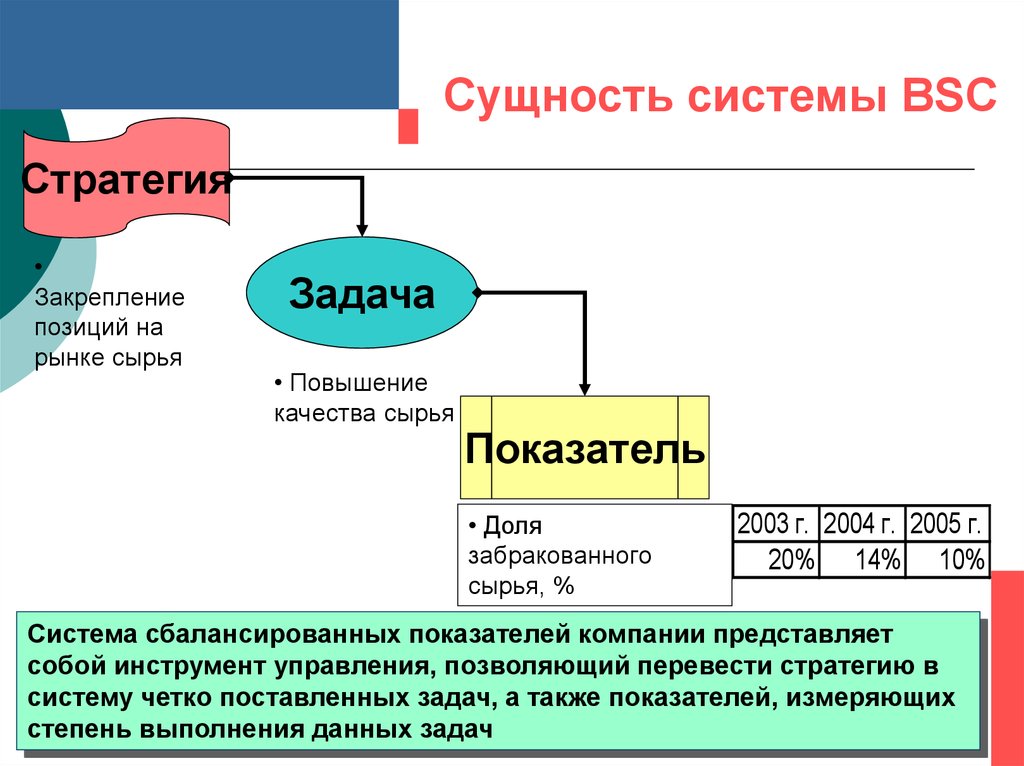 Суть системы. Система сбалансированных показателей (balanced Scorecard, BSC). BSC карта сбалансированных показателей. Сбалансированной системы показателей (BSC). Система показателей BSC.