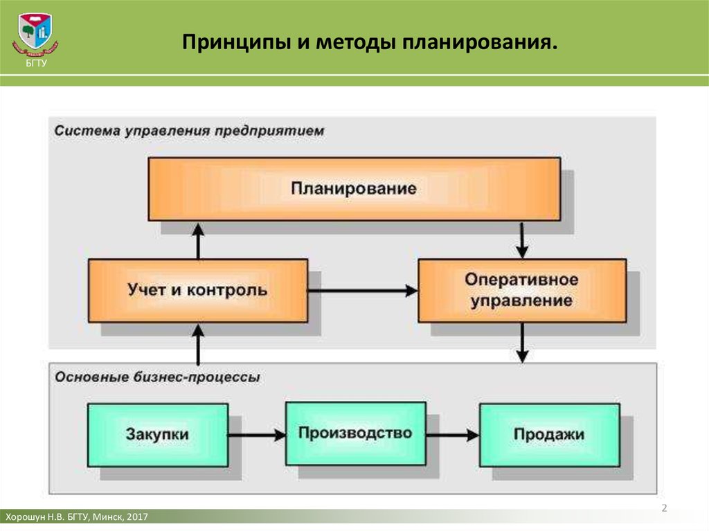 Управленческая система. Система управления предприятием схема процесса управления. Организационная схема планирования на предприятии. Процесс оперативного планирования схема. Схема процесса системы планирования на предприятии..