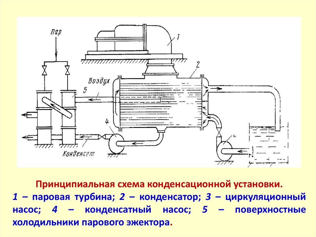 Установка пар. Конденсационные паровые турбины схема. Принципиальные схема конденсационной турбины. Принципиальная схема конденсатного насоса. Схема работы конденсационные паровые турбины.