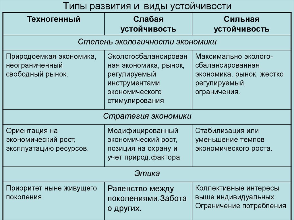 Виды краткая характеристика. Слабая и сильная устойчивость. Виды развития. Понятие слабой и сильной устойчивости. Сильная и слабая устойчивость в экологии.