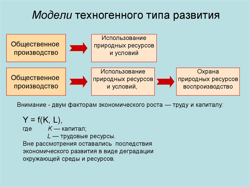 Реферат: Техногенный тип экономического развития