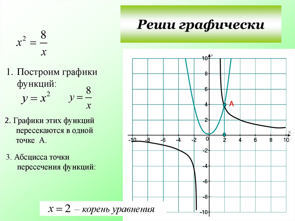 График функции пересекает. Пересечение функций. График функции графичный способ. Точки пересечения функции онлайн. Как графически построить обратную функцию.