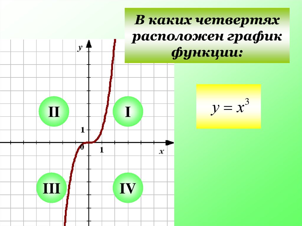 Четверти графика. Четверти Графика функции. Четвертях расположен график. В каких четвертях расположен график функции. Четвертях расположен график функции.