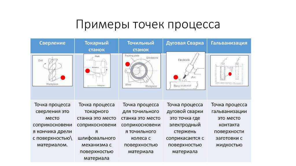 Материал точка. Точечные процессы. Последовательность точек. Примеры с точками. Точка процесс.