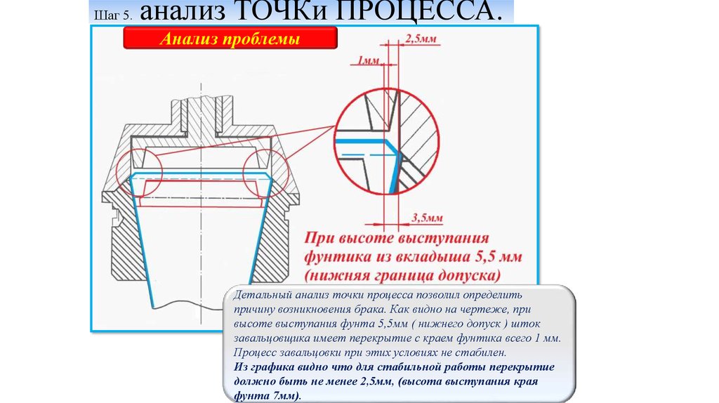 Процесс точки