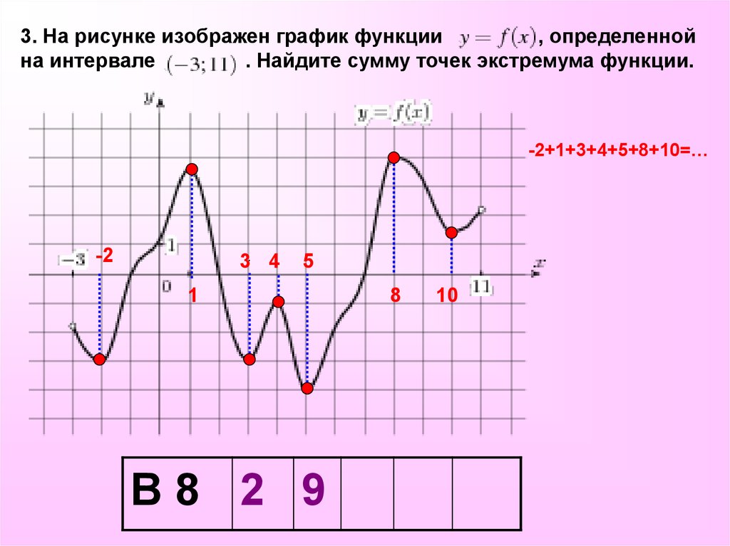 На рисунке изображен график функции 3 8