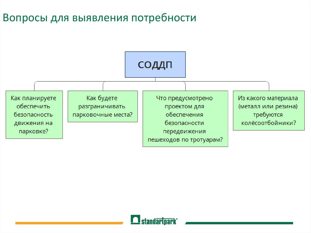 Вопросы для выявления потребности