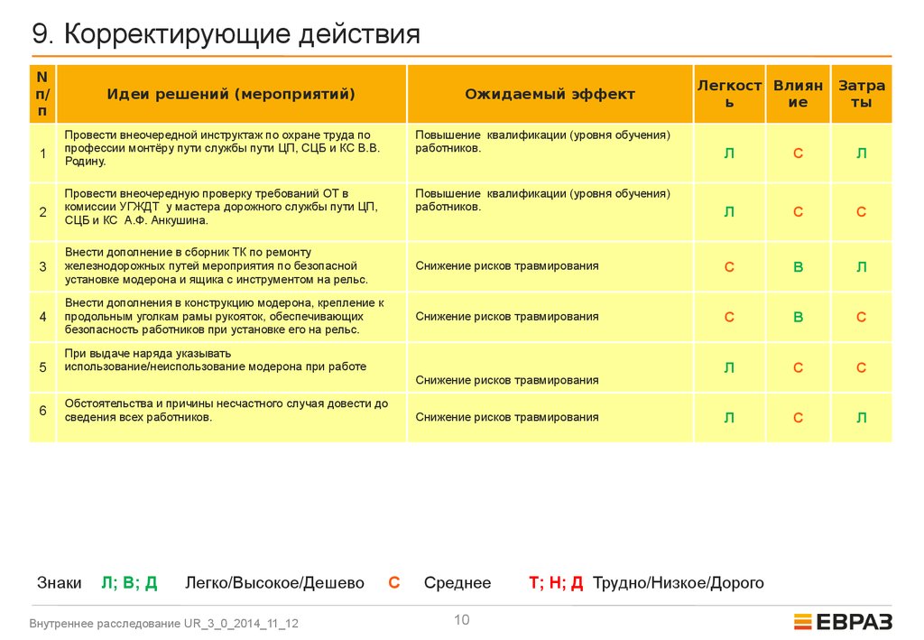 План корректирующих мероприятий это