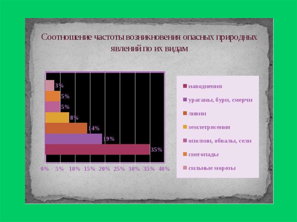 Частота появления. Соотношение частоты возникновения ЧС природного характера. Соотношение частот. Классификация опасных природных явлений по частоте возникновения. Источники ЧС природного характера статистика.