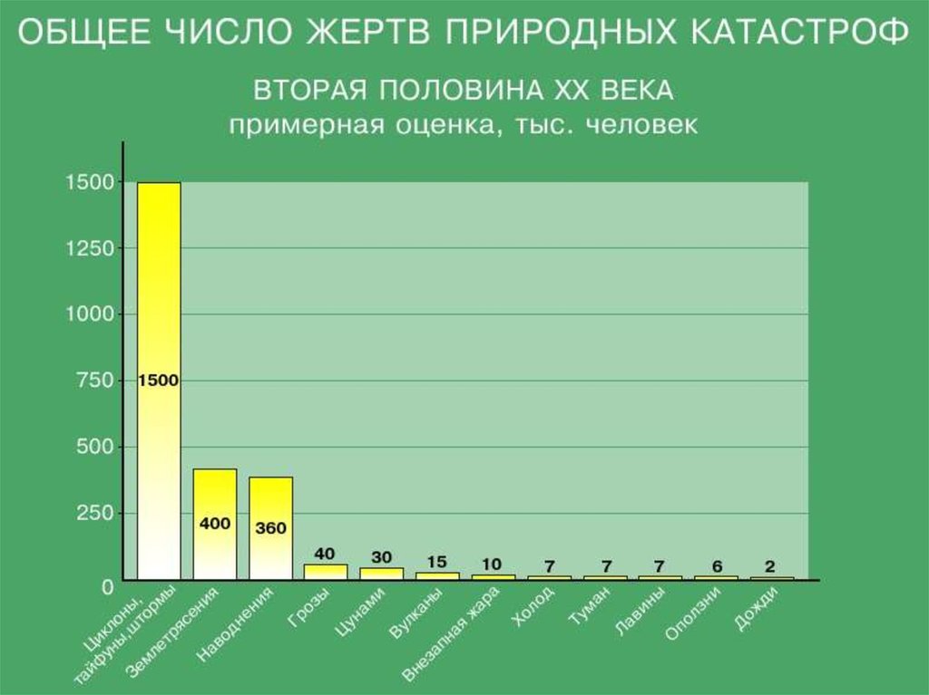 Стихийные бедствия по числу жертв