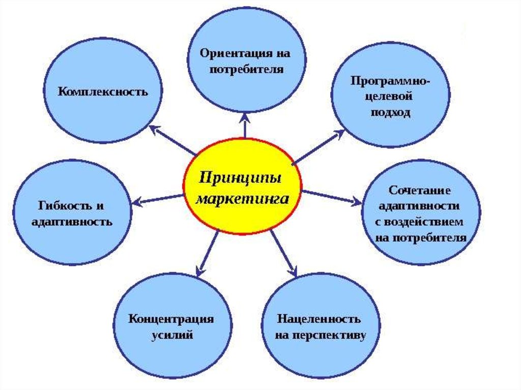 Ориентация на услуги. Сущность и основные принципы маркетинга. Совокупность основных принципов маркетинга. Принципы маркетинга схема. Основополагающие принципы маркетинга.