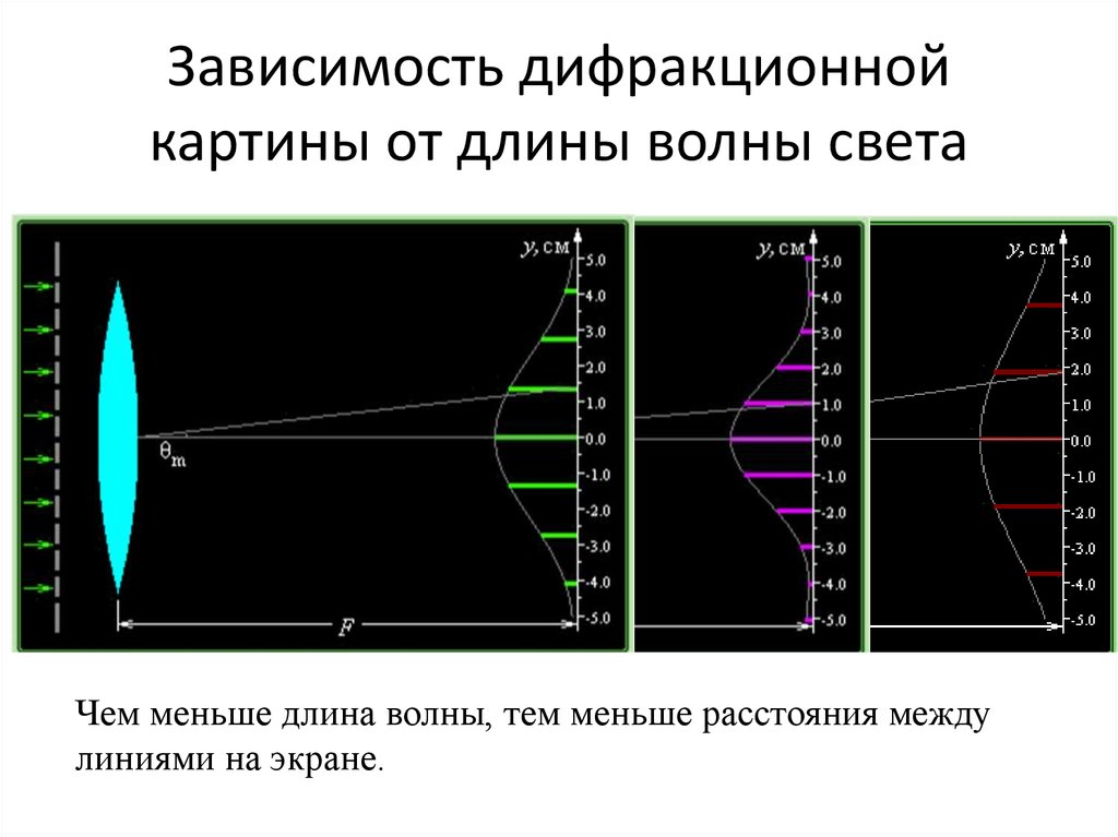 Как меняется дифракционная картина от решетки при уменьшении периода решетки