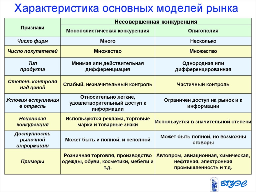 Установите соответствие между видами конкуренции. Характеристика моделелей рынка. Характеристика рынка монополистической конкуренции. Общая характеристика ры. Основные характеристики рынка.