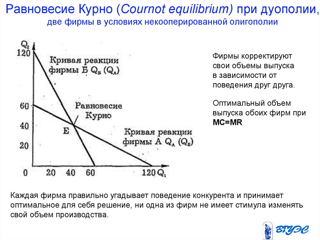 Равновесие Курно (Cournot equilibrium) при дуополии, две фирмы в условиях некооперированной олигополии