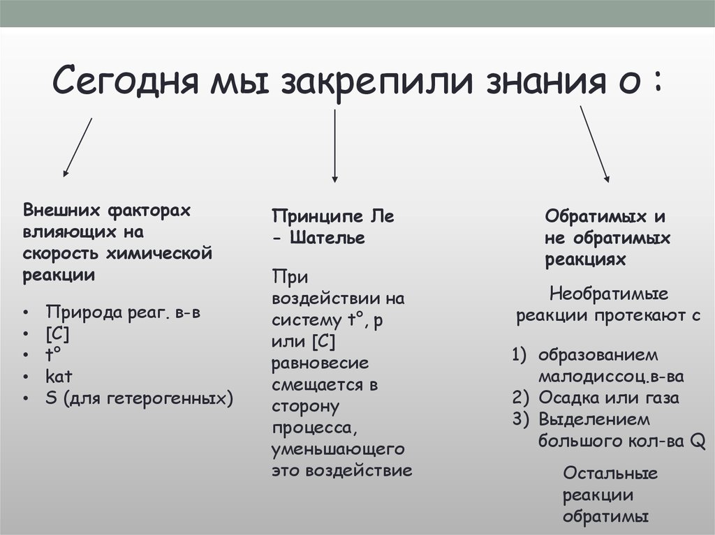 Фактор влияющий на смещение равновесия. Факторы влияющие на скорость гомогенных и гетерогенных реакций. Факторы влияющие на скорость химической реакции. Влияние температуры на скорость химической реакции. Факторы влияющие на скорость гетерогенных реакций.