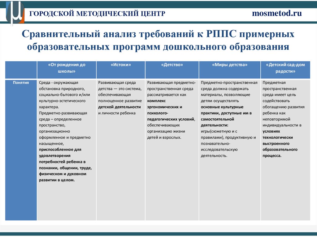 Пример образовательных областей. Содержание примерных программ дошкольного образования. РППС сравнение. Mosmetod. Дошкольное образование.