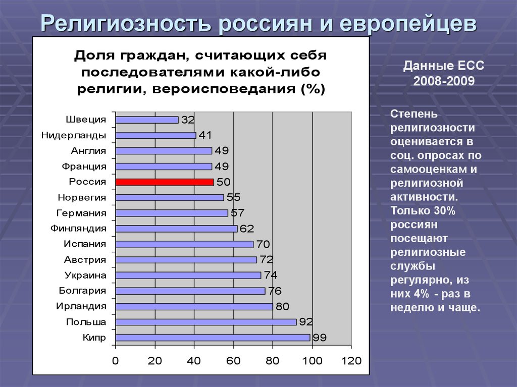 Согласно данным. Религиозность россиян. Религиозность россиян статистика. Вероисповедание россиян. Динамика религиозности в России.