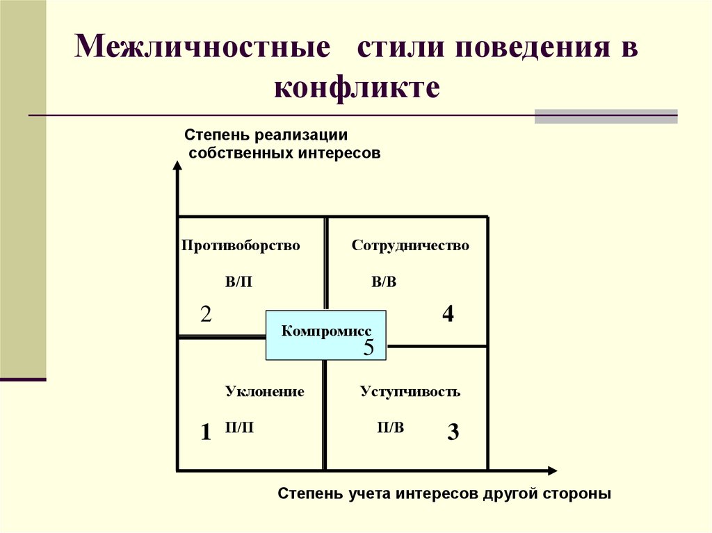 Стили конфликтов. Стили поведения личности в конфликте. Основные Межличностные стили поведения в конфликтной ситуации. Стили поведения в межличностном конфликте. Пять основных стилей поведения в конфликтной ситуации.