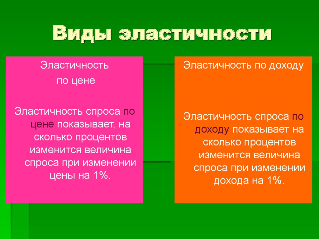 Виды эластичности