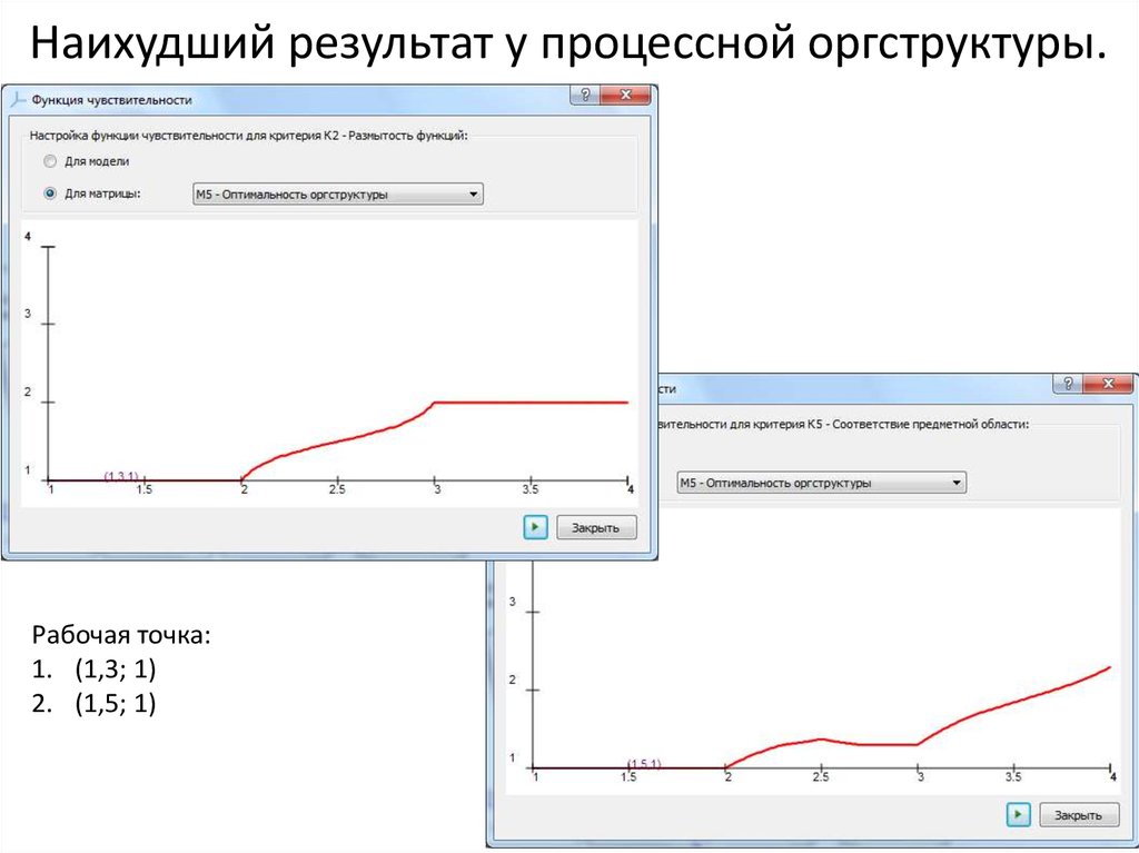 Наихудший результат у процессной оргструктуры.