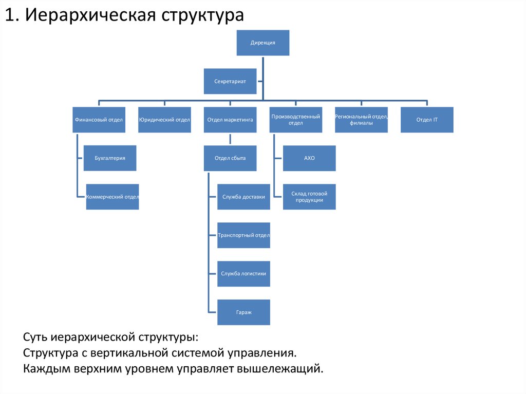 Отдел секретариата. Иерархическая структура. Структура иерархии в организации. Иерархическая структура предприятия. Структура департамента маркетинга.
