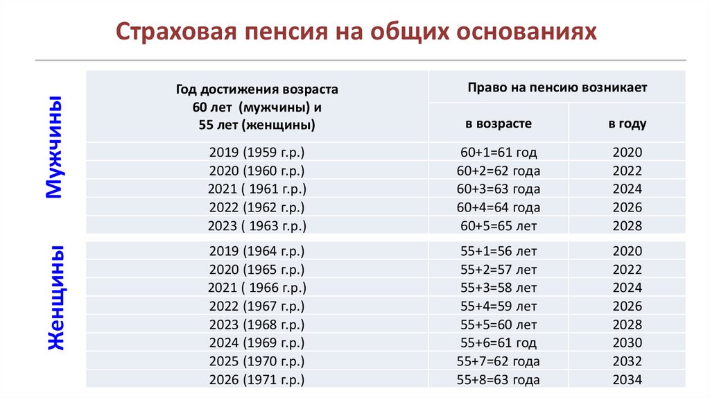 Значение страховых пенсий. Страховая пенсия на общих основаниях. Пенсия на общих основаниях это. Пенсионный Возраст в России с 2023. Возраст на общих основаниях.