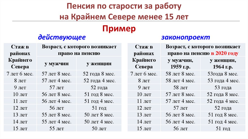 Выхожу на пенсию по северному стажу