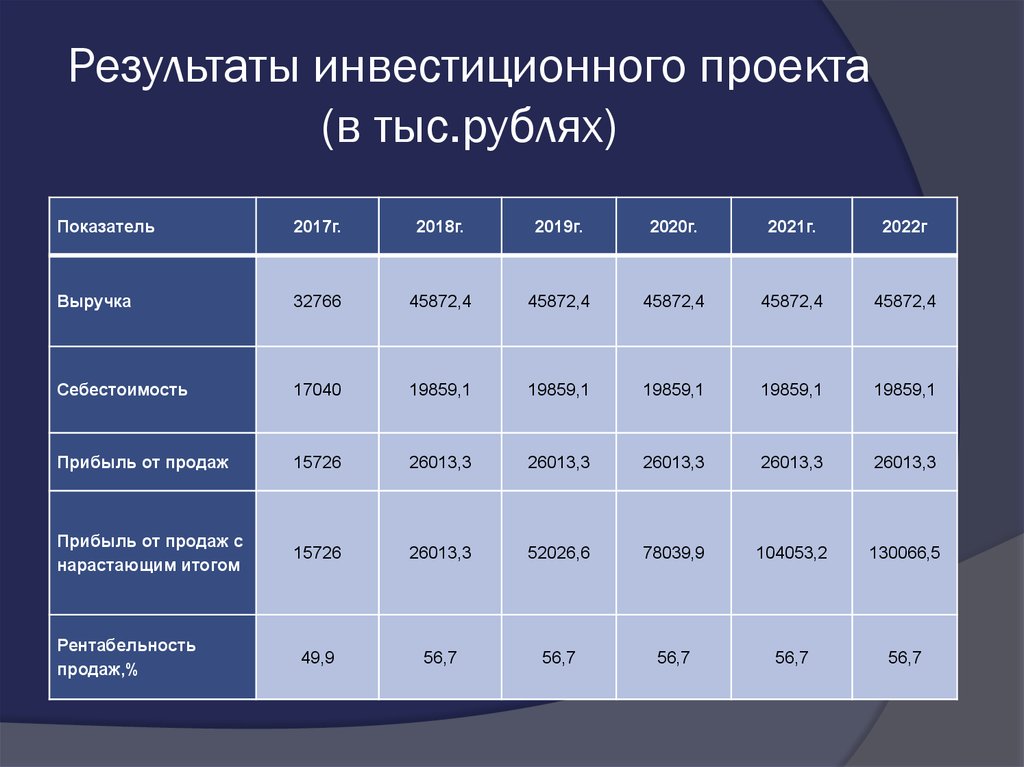 Реферат инвестиционный план