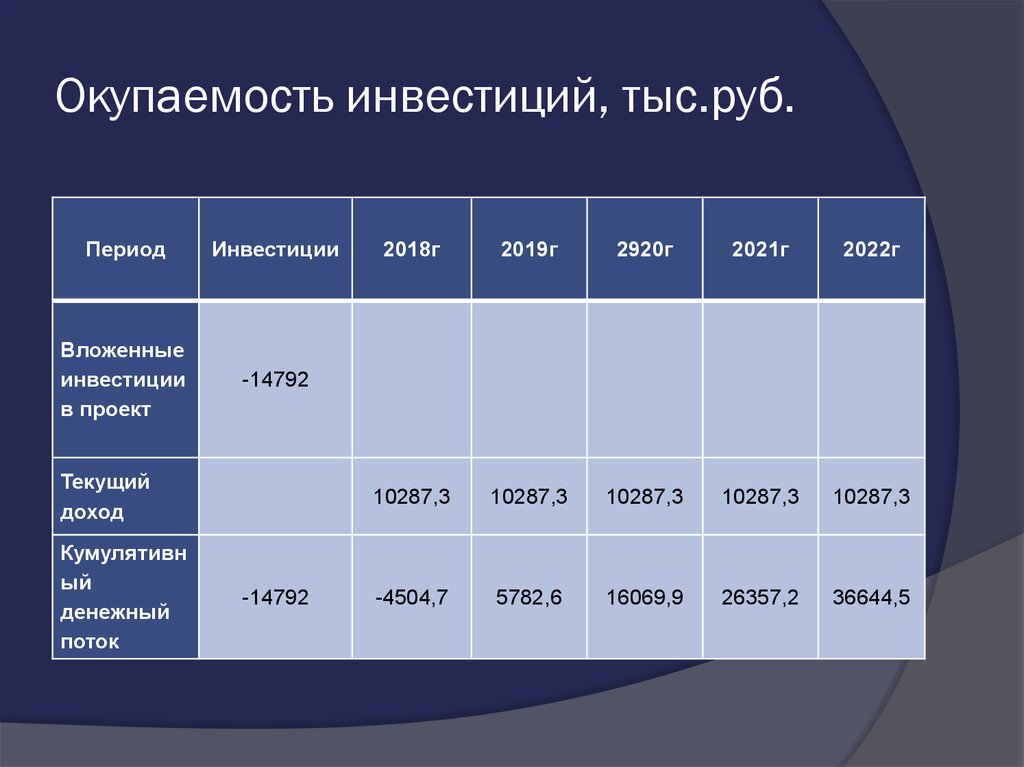 Инвестиции срок. Окупаемость инвестиций. Окупаемость капиталовложений. Вложения, инвестиции, окупаемость. Анализ окупаемости.