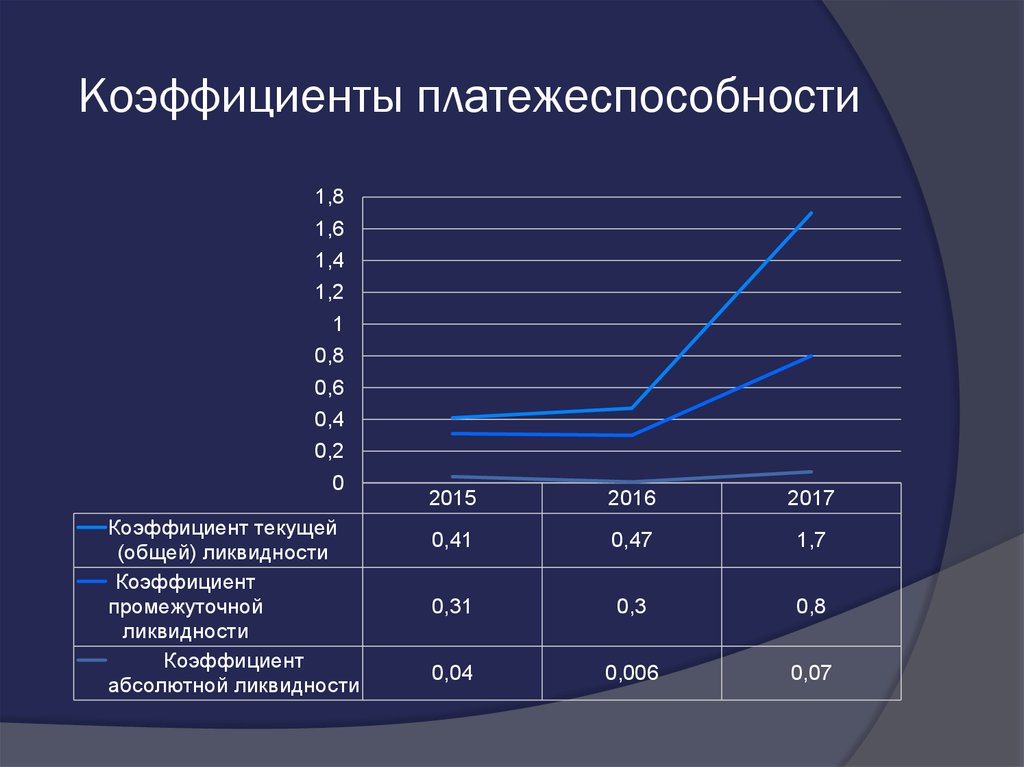 Ликвидности платежеспособности финансовой устойчивости. Коэффициент платежеспособности. КЭФ платежеспособности. Коэффициент общей платежеспособности. Коэф общей платежеспособности.